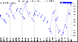 Milwaukee Weather Outdoor Temperature<br>Daily Low