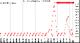 Milwaukee Weather Rain Rate<br>Daily High