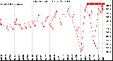 Milwaukee Weather Solar Radiation<br>Daily