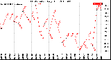 Milwaukee Weather THSW Index<br>Daily High