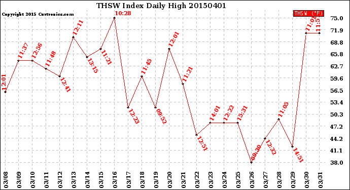 Milwaukee Weather THSW Index<br>Daily High