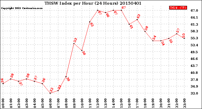 Milwaukee Weather THSW Index<br>per Hour<br>(24 Hours)