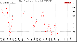 Milwaukee Weather Wind Direction<br>Monthly High