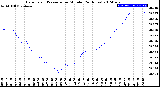 Milwaukee Weather Barometric Pressure<br>per Minute<br>(24 Hours)