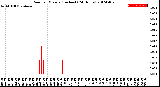 Milwaukee Weather Rain<br>per Minute<br>(Inches)<br>(24 Hours)