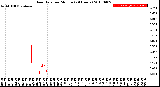 Milwaukee Weather Rain Rate<br>per Minute<br>(24 Hours)