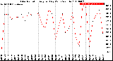 Milwaukee Weather Solar Radiation<br>Avg per Day W/m2/minute