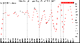 Milwaukee Weather Solar Radiation<br>per Day KW/m2