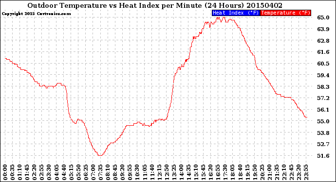 Milwaukee Weather Outdoor Temperature<br>vs Heat Index<br>per Minute<br>(24 Hours)