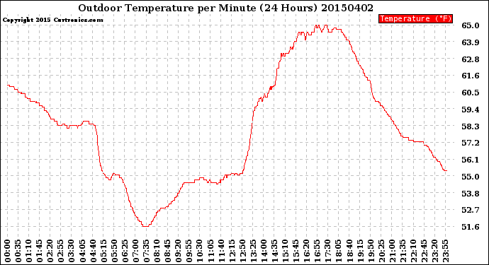 Milwaukee Weather Outdoor Temperature<br>per Minute<br>(24 Hours)