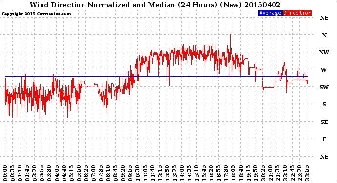 Milwaukee Weather Wind Direction<br>Normalized and Median<br>(24 Hours) (New)