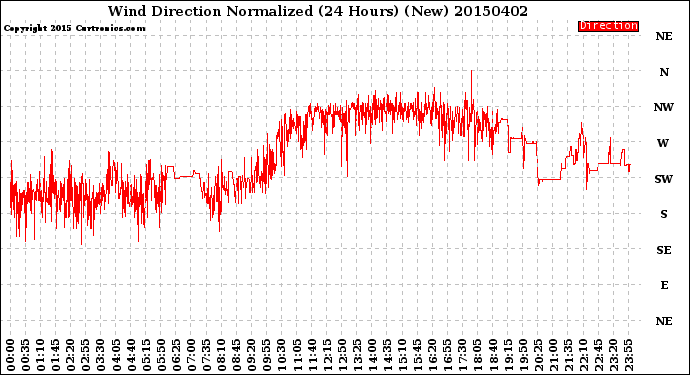 Milwaukee Weather Wind Direction<br>Normalized<br>(24 Hours) (New)
