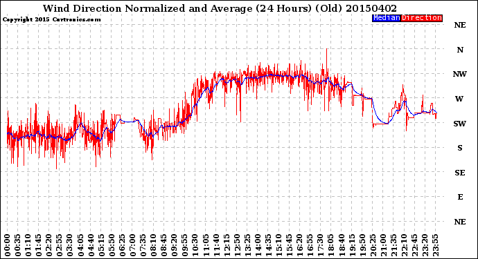 Milwaukee Weather Wind Direction<br>Normalized and Average<br>(24 Hours) (Old)