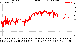 Milwaukee Weather Wind Direction<br>Normalized<br>(24 Hours) (Old)