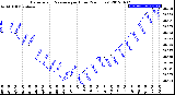 Milwaukee Weather Barometric Pressure<br>per Hour<br>(24 Hours)