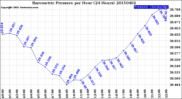 Milwaukee Weather Barometric Pressure<br>per Hour<br>(24 Hours)