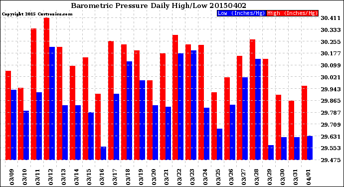 Milwaukee Weather Barometric Pressure<br>Daily High/Low