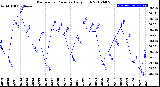 Milwaukee Weather Barometric Pressure<br>Daily High