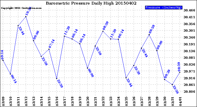 Milwaukee Weather Barometric Pressure<br>Daily High