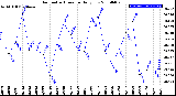 Milwaukee Weather Barometric Pressure<br>Daily Low