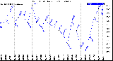 Milwaukee Weather Wind Chill<br>Daily Low