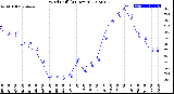 Milwaukee Weather Wind Chill<br>(24 Hours)