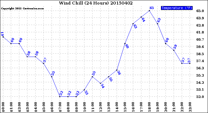 Milwaukee Weather Wind Chill<br>(24 Hours)