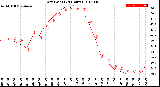 Milwaukee Weather Dew Point<br>(24 Hours)