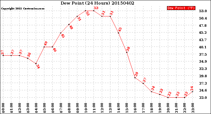 Milwaukee Weather Dew Point<br>(24 Hours)