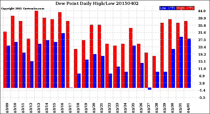 Milwaukee Weather Dew Point<br>Daily High/Low
