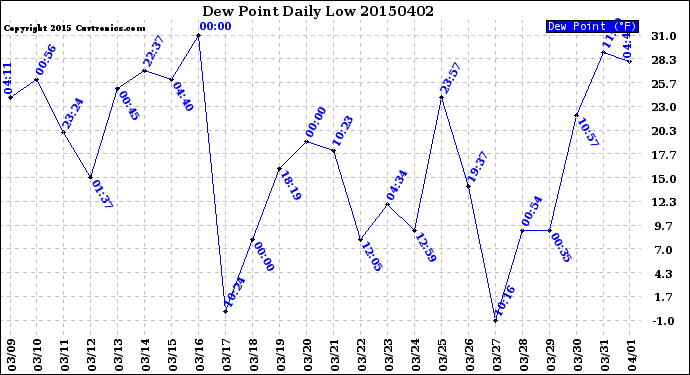 Milwaukee Weather Dew Point<br>Daily Low