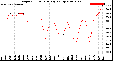 Milwaukee Weather Evapotranspiration<br>per Day (Ozs sq/ft)