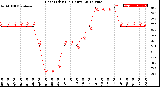 Milwaukee Weather Heat Index<br>(24 Hours)