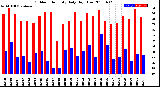 Milwaukee Weather Outdoor Humidity<br>Daily High/Low