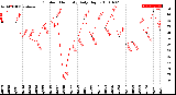 Milwaukee Weather Outdoor Humidity<br>Daily High