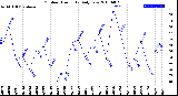 Milwaukee Weather Outdoor Humidity<br>Daily Low