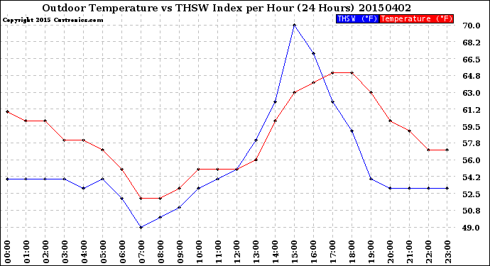 Milwaukee Weather Outdoor Temperature<br>vs THSW Index<br>per Hour<br>(24 Hours)