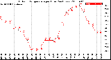 Milwaukee Weather Outdoor Temperature<br>per Hour<br>(24 Hours)