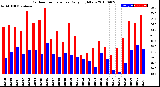 Milwaukee Weather Outdoor Temperature<br>Daily High/Low