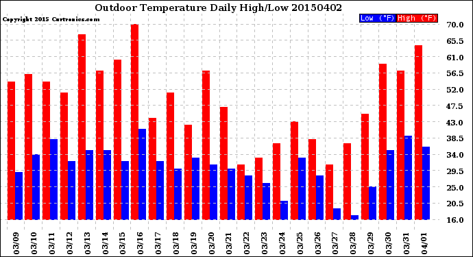 Milwaukee Weather Outdoor Temperature<br>Daily High/Low