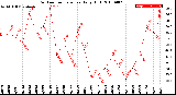 Milwaukee Weather Outdoor Temperature<br>Daily High