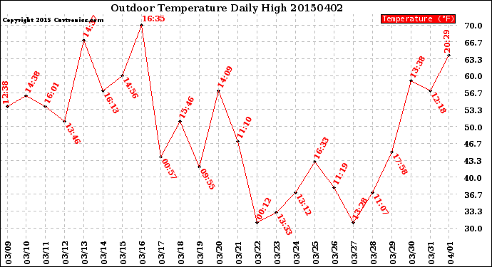 Milwaukee Weather Outdoor Temperature<br>Daily High