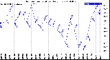 Milwaukee Weather Outdoor Temperature<br>Daily Low