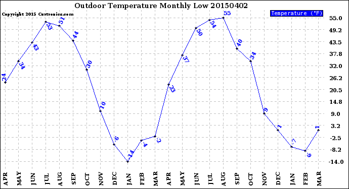 Milwaukee Weather Outdoor Temperature<br>Monthly Low