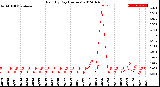 Milwaukee Weather Rain<br>By Day<br>(Inches)