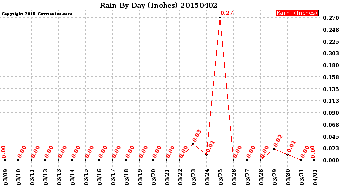 Milwaukee Weather Rain<br>By Day<br>(Inches)