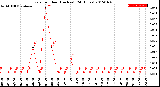 Milwaukee Weather Rain<br>per Hour<br>(Inches)<br>(24 Hours)