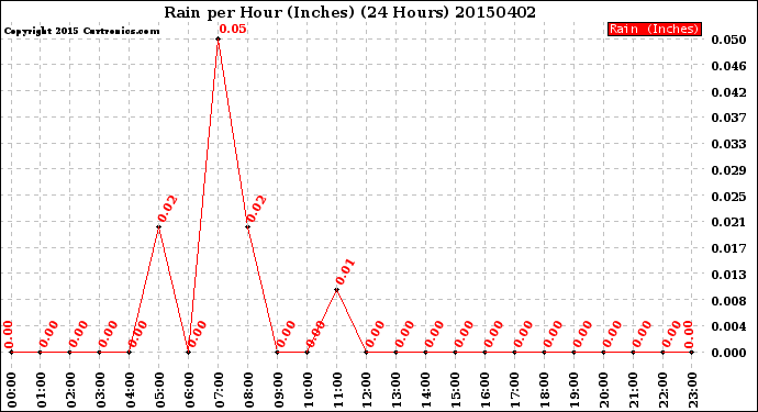 Milwaukee Weather Rain<br>per Hour<br>(Inches)<br>(24 Hours)