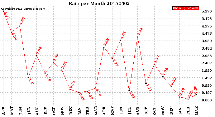 Milwaukee Weather Rain<br>per Month