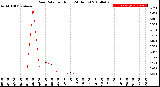 Milwaukee Weather Rain Rate<br>per Hour<br>(24 Hours)